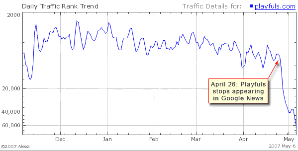 Playfuls traffic rank graph - Alexa