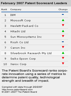 Patent rank of silverbrook and other printer manufacturers